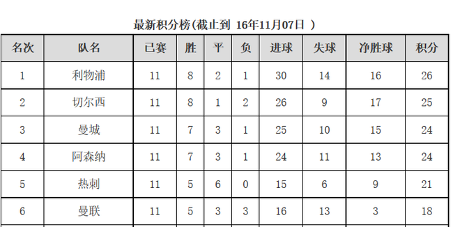 曼联比上赛季同期已经有所进步