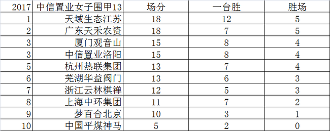 目前女子围甲排行榜