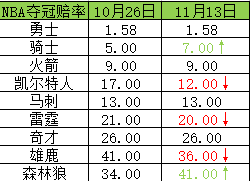 NBA夺冠赔率最新对比