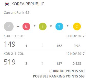 韩国队积分变化