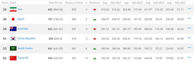 9月国足排名世界第62（亚洲第6），韩国排名世界第51（亚洲第4）