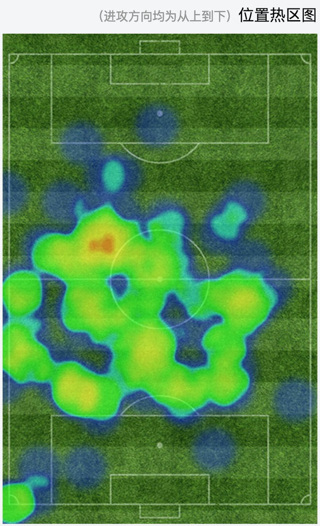热区图显示德布劳内在前场极其活跃