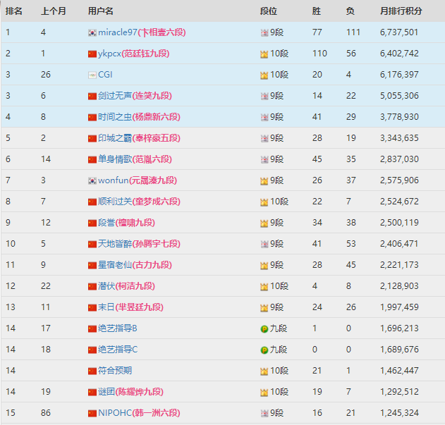 TWT锦标赛积分排行前15位