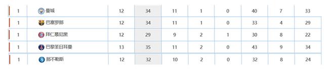曼城的数据同其他4大联赛领头羊相比也占据上风