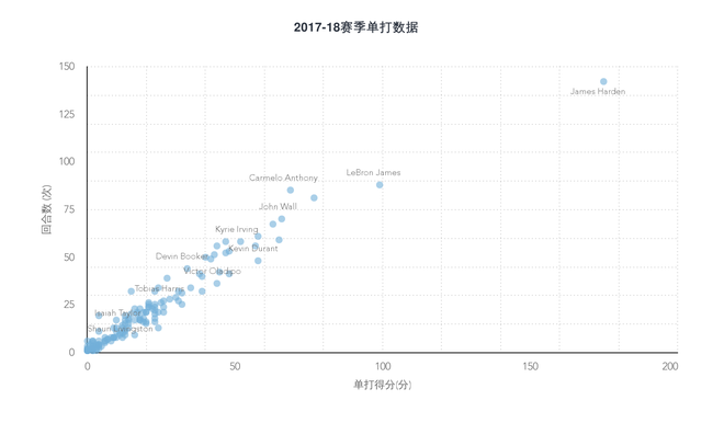 1張圖看懂本季聯盟單打之王 詹皇排第二卻只是他的一半-黑特籃球-NBA新聞影音圖片分享社區