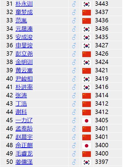 世界围棋等级分排名31-50位