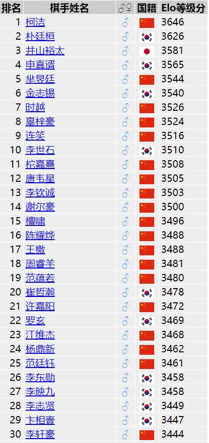 世界围棋等级分排名1-30位