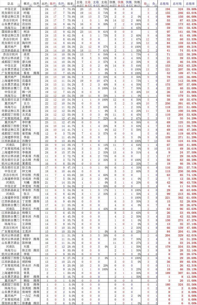 围甲棋手数据