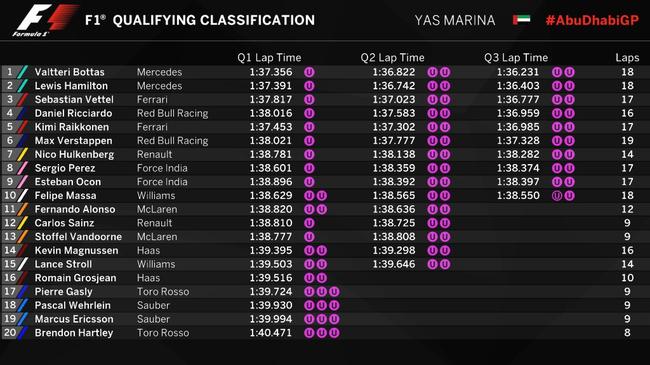 2017F1阿布扎比站排位赛成绩