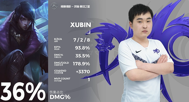 xubin的厄斐琉斯拿下MVP