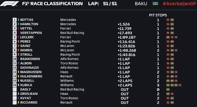 2019F1阿塞拜疆站正赛成绩表