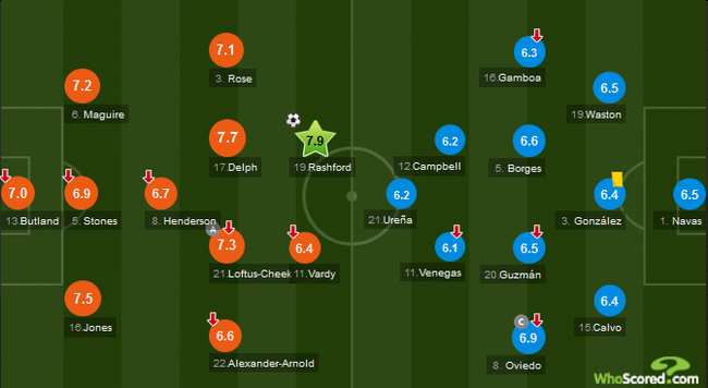 拉什福德获得Whoscored.com全场最高评分