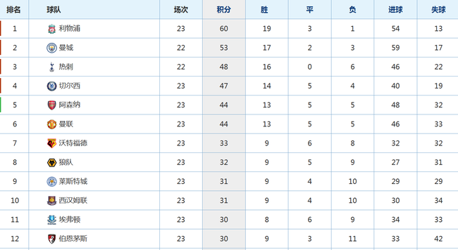英超积分榜