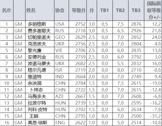 国象4轮后男子排名