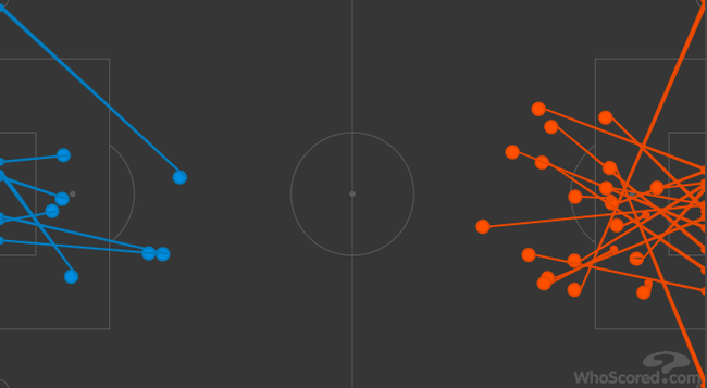 阿贾克斯（橙色）的射门占据明显优势
