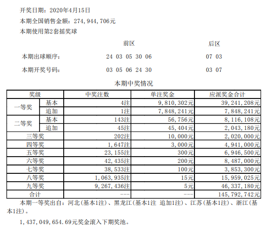 灰色项目-挂机方案大乐透头奖4注981万1注追加奖池余额14.37亿挂机论坛(2)