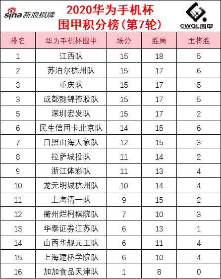 7轮后积分