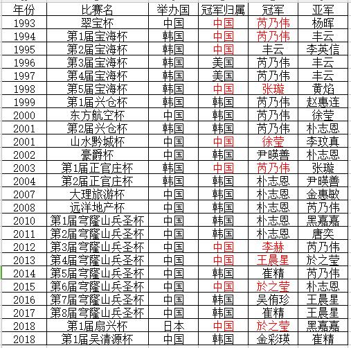 历届女子围棋世界冠军