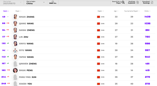 WTA最新排名：拉杜卡努升127位 张帅女双重返前15