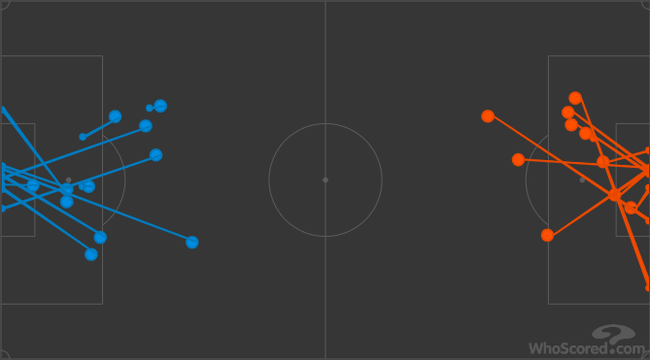 双方本场射门对比，曼城（蓝色）没什么优势