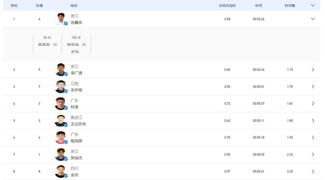 【博狗体育】全运男子100仰决赛徐嘉余无悬念问鼎 三连冠达成