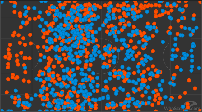 双方本场的传球点分布，也是不相上下
