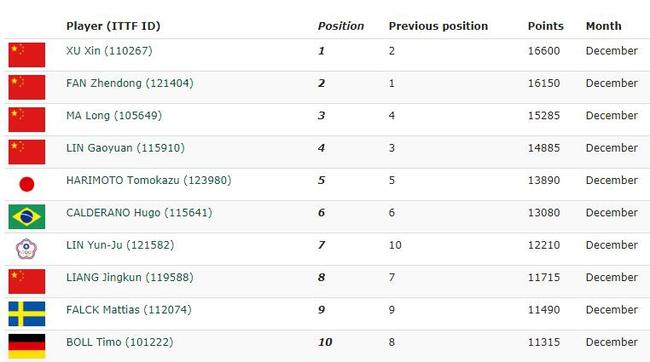 乒联12月排名：陈梦继续领跑 樊振东排名第二