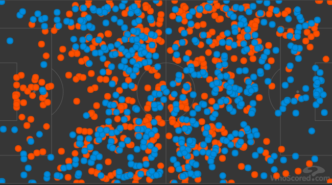 双方本场比赛的传球点分布，总的传球次数是很接近的