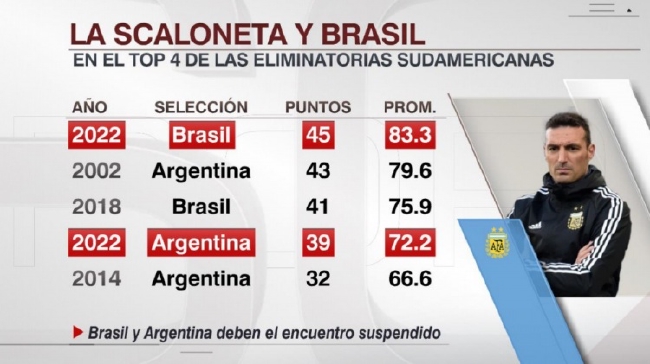 南美二人转？巴西和阿根廷都创作世初赛汗青佳绩