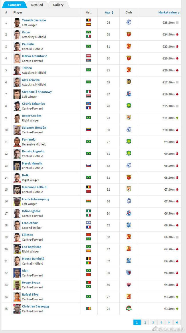 中超球员身价榜:卡10头名2800万欧 格德斯猛涨破千