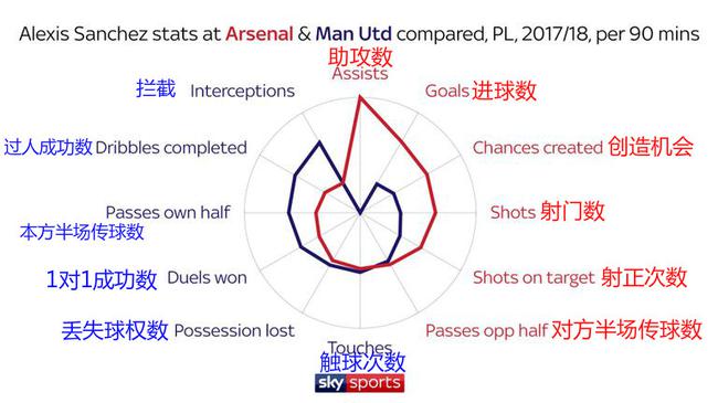 桑切斯每90分钟关键数据对比（红色为阿森纳时期，蓝色为曼联时期）