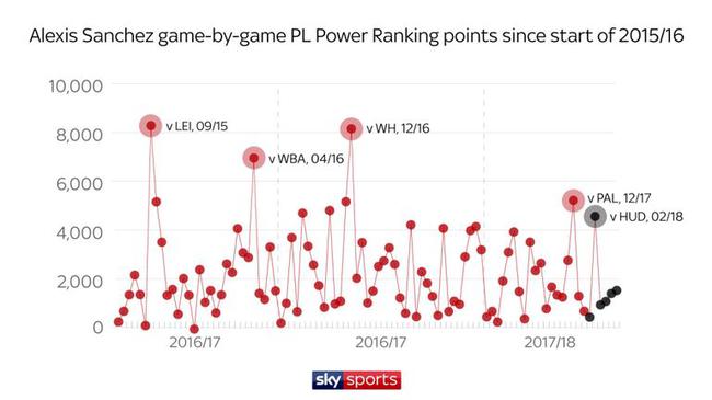 　　2015-16赛季以来桑切斯英超表现评分趋势（红色为桑切斯在阿森纳时评分，黑色为加盟曼联后评分）