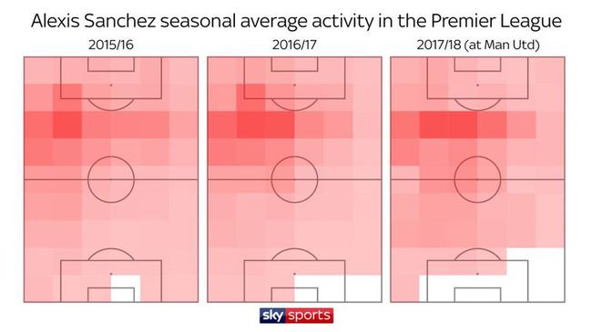 桑切斯英超活动热区分布（从左到右分别为2015-16赛季、2016-17赛季、2017-18赛季为曼联效力期间）