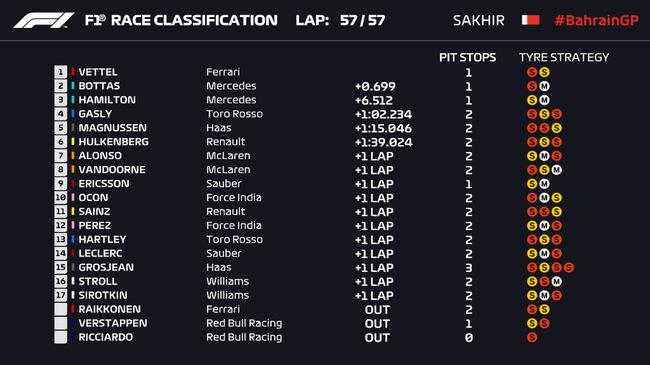 2018F1巴林站正赛成绩表