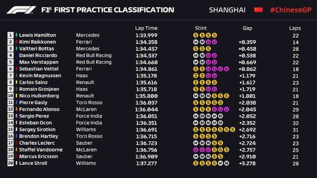 F1中国站第1次练习赛：汉密尔顿快莱科宁0.3秒