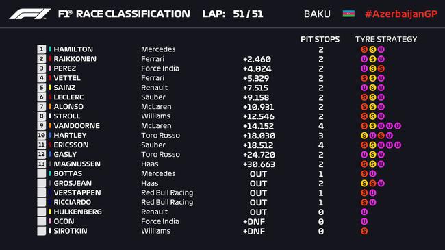 2018F1阿塞拜疆站正赛成绩表