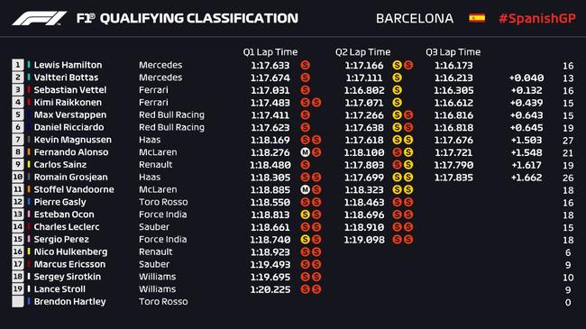 2018F1西班牙站排位赛成绩表