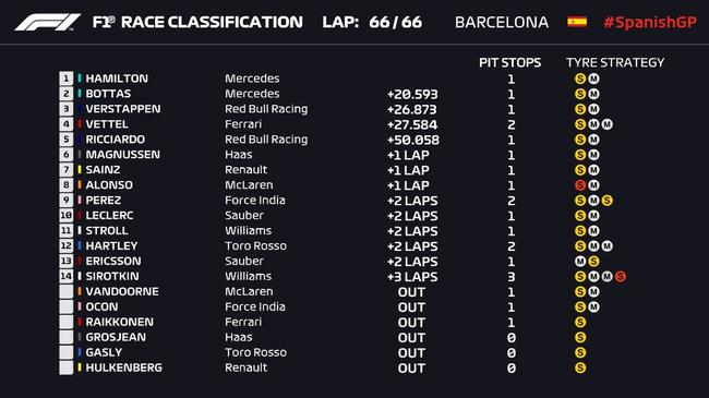 2018F1西班牙站正赛成绩表