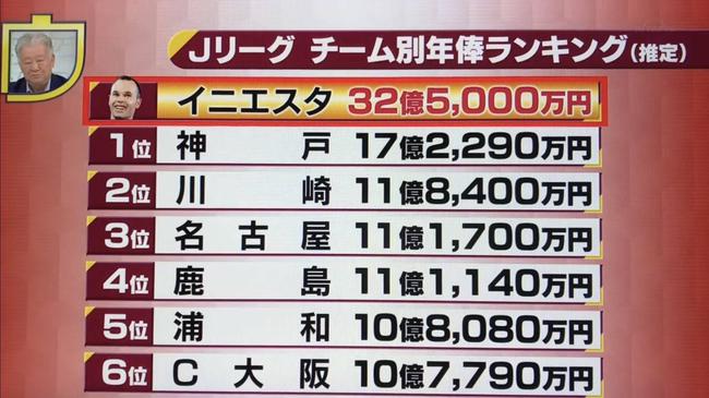 伊涅斯塔年薪相当于其他队友加起来的2倍