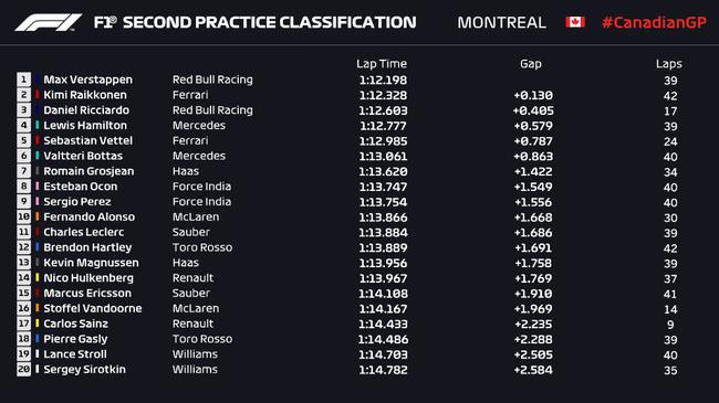 F1加拿大站FP2成绩表