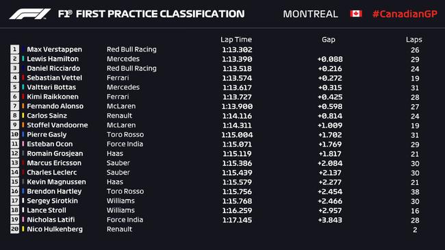 F1加拿大站FP1成绩表