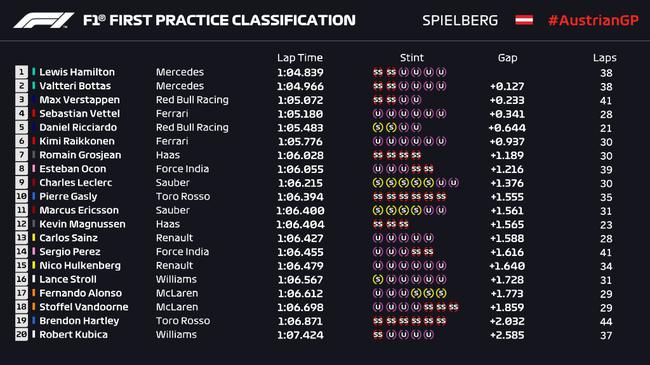 F1奥地利站FP1:汉密尔顿最快 梅奔包揽前二