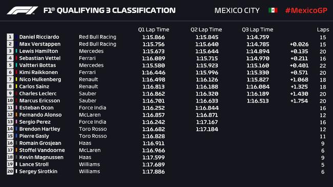 2018F1墨西哥站排位赛收获外
