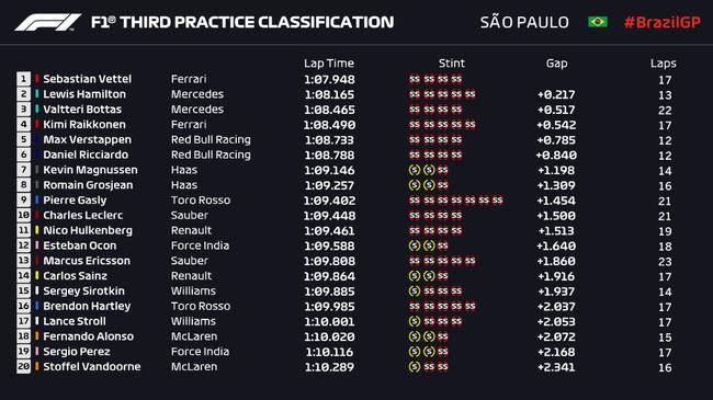 2018F1巴西站FP3成绩表