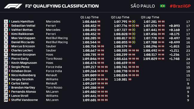 2018F1巴西站排位赛成绩表