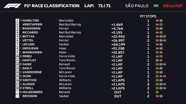 2018F1巴西站正赛收获外