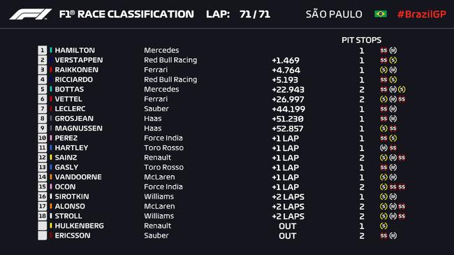 2018F1巴西站正赛成绩表