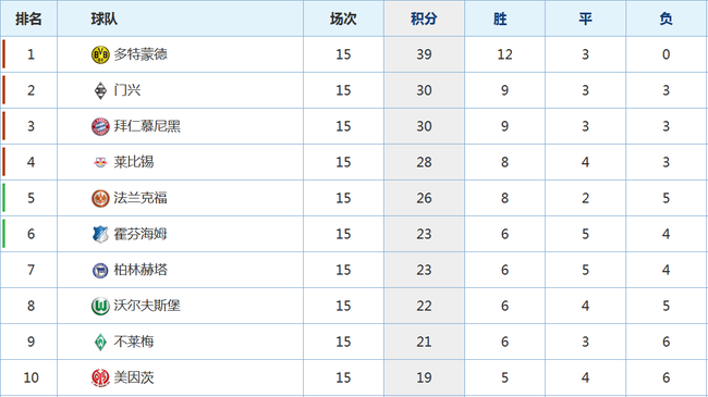 德甲积分榜，拜仁统治力在下降