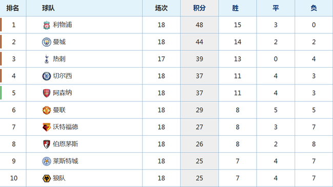 利物浦渐渐拉开差距