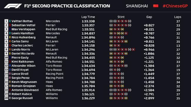 FP2练习赛成绩表